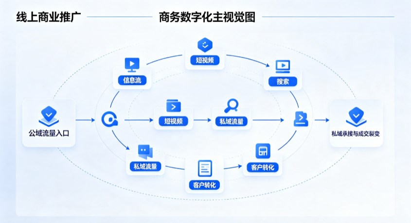 琅琊区线上商业推广怎么做？全域流量闭环搭建与低成本转化实战指南